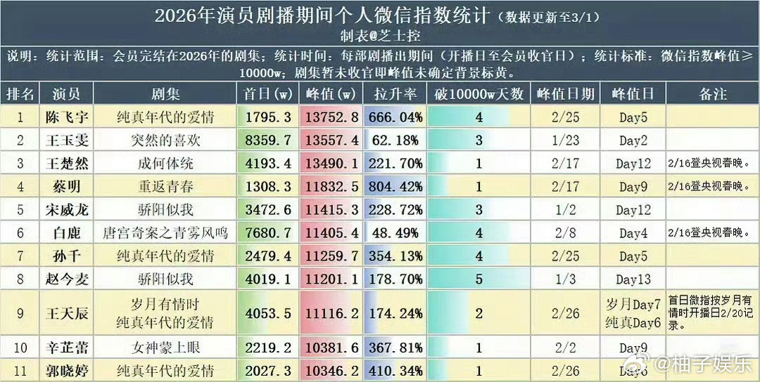 2026年演员剧播期间个人微指，陈飞宇纯真年代的爱情峰值13752.8w，破亿4