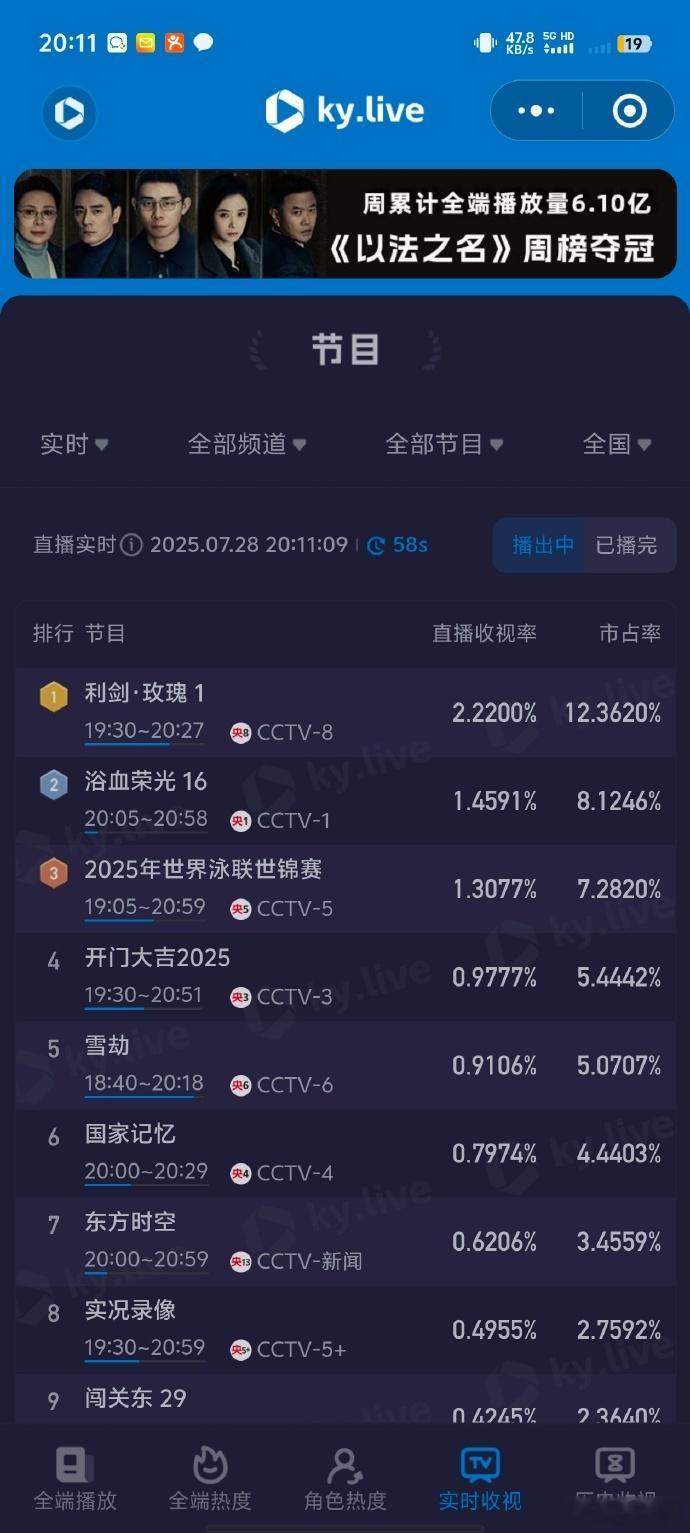 利剑玫瑰收视率破2利剑玫瑰实时收视率破2迪丽热巴《利剑玫瑰》实时收视率破2，峰值