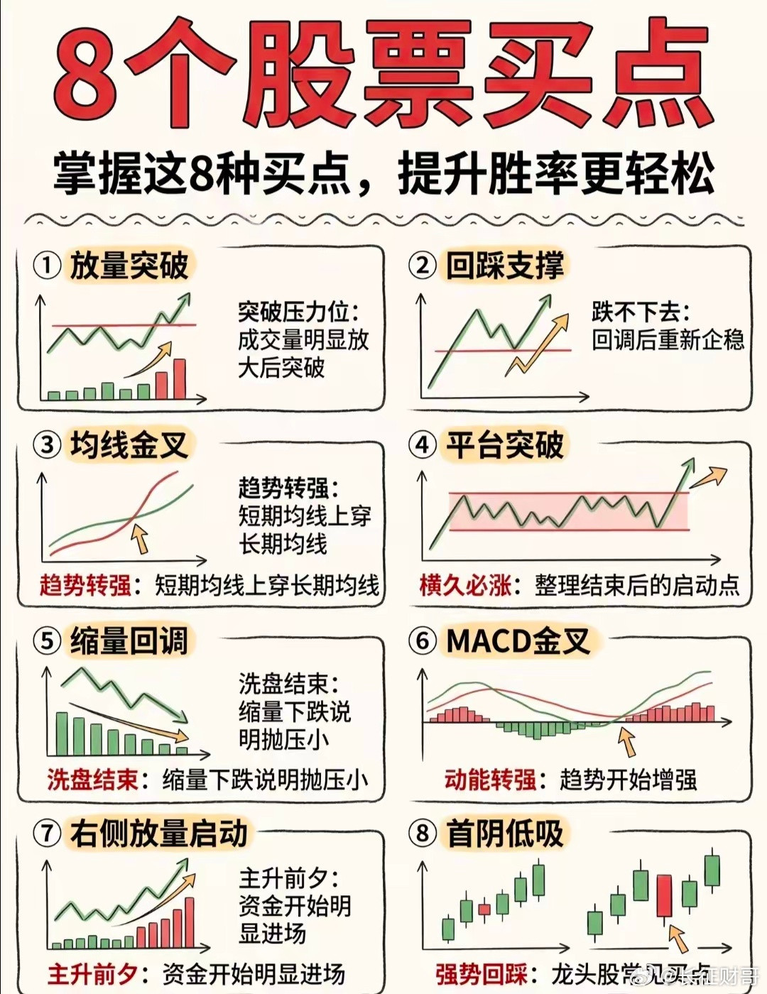 看懂这8个买点，少走大半炒股弯路炒股很多人亏，根源就是买错位置。这8个经典技术买
