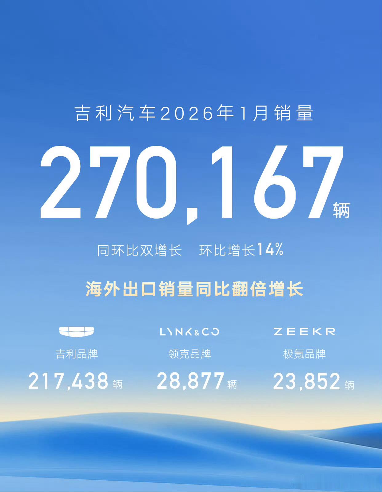 吉利好猛啊，1月销量27万辆，比12月还高海外出口6万辆，国内销量21万辆也就是