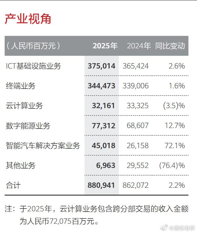 2025年华为发展不及预期，嘴哥负责的终端和车BU板块，占华为营业额接近45