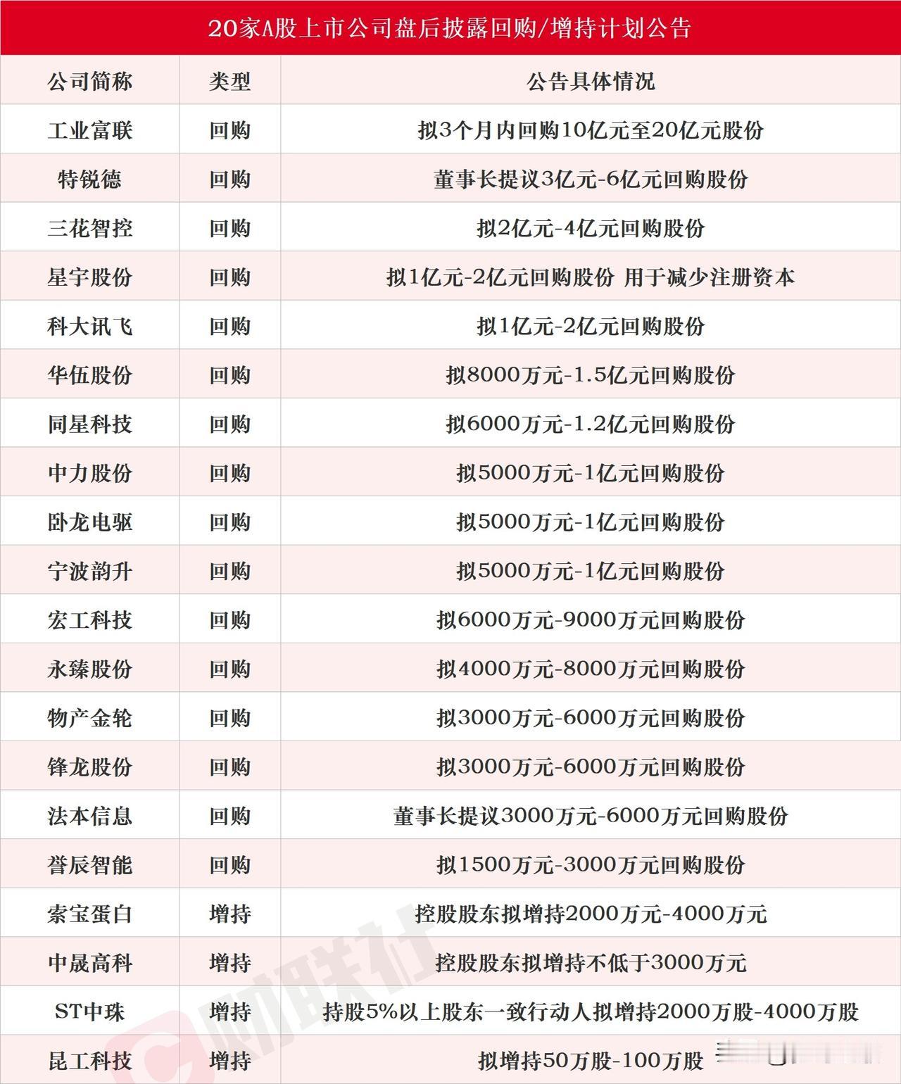 昨天又有一大波个股回购股份，今天就看这些个股了，涉及多个龙头昨天收盘之后，一共