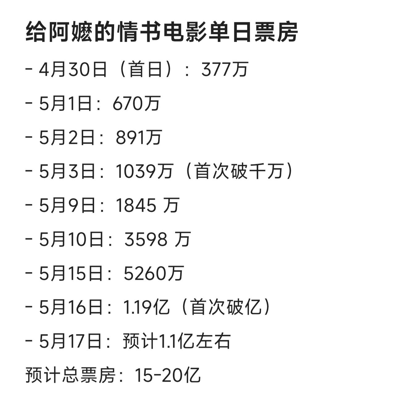 给阿嬷的情书电影上市当天才377万票房，昨天已经1.19亿了（单日），上涨了超3