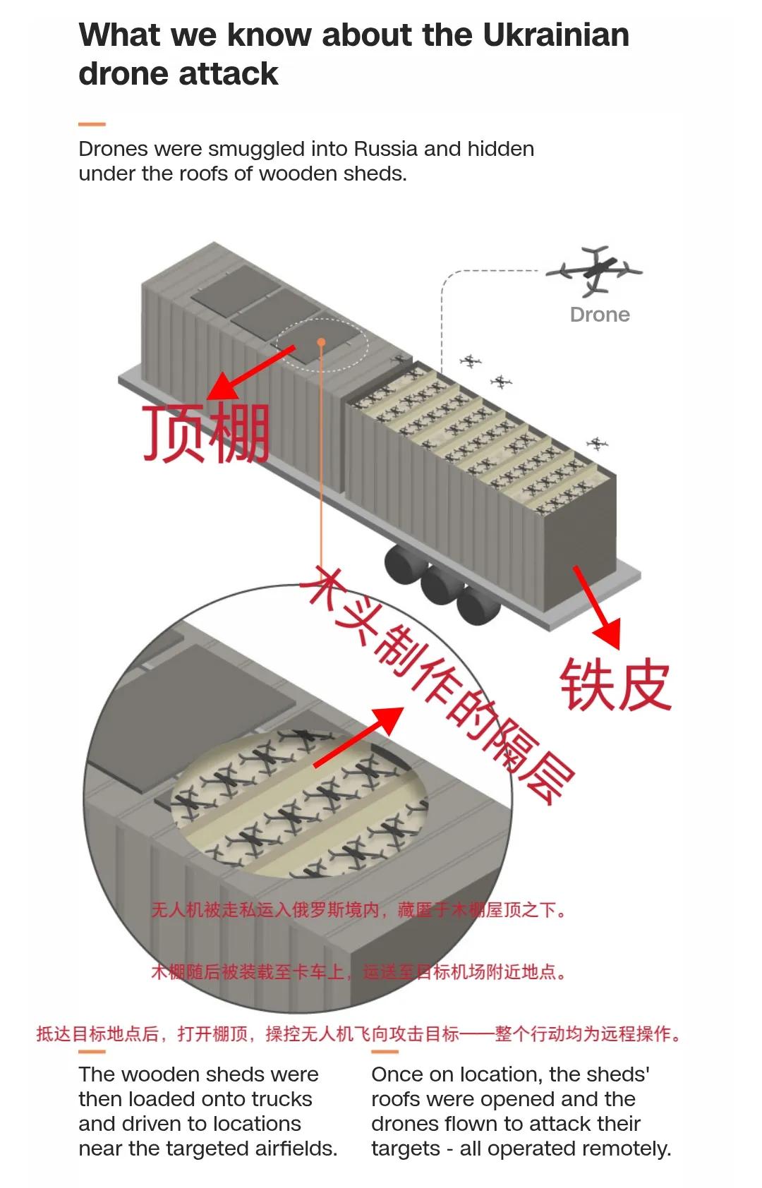大家看看袭击俄罗斯机场的这个装备，严格意义上来说这都不能算一个装备，铁皮外壳加木