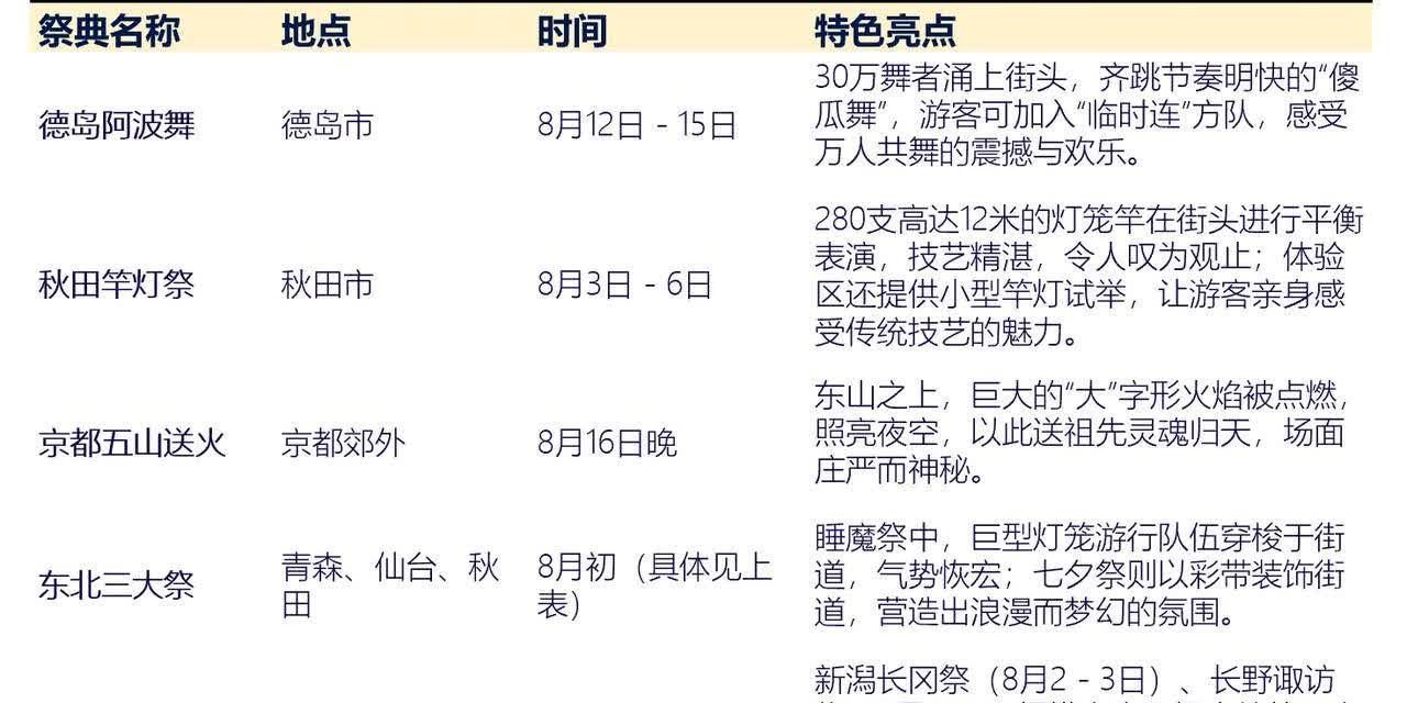 日本迎来8月盂兰盆节9连休盂兰盆节是日本第二大传统节日，源于佛教“盂兰盆会”