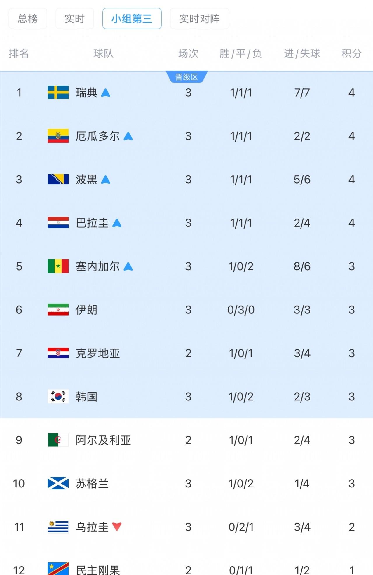 韩国掉到了第8名陷入绝境，埃及也出手痛打落水狗！韩国队现在每一天都像在等待死