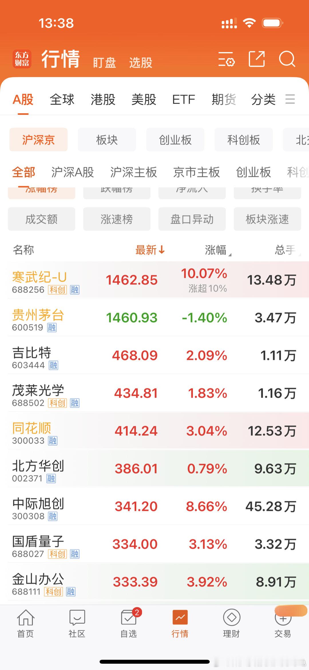 见证历史！寒武纪股价终于超过茅台，成为第一高价股！喝酒误国，科技果然是第一生产力