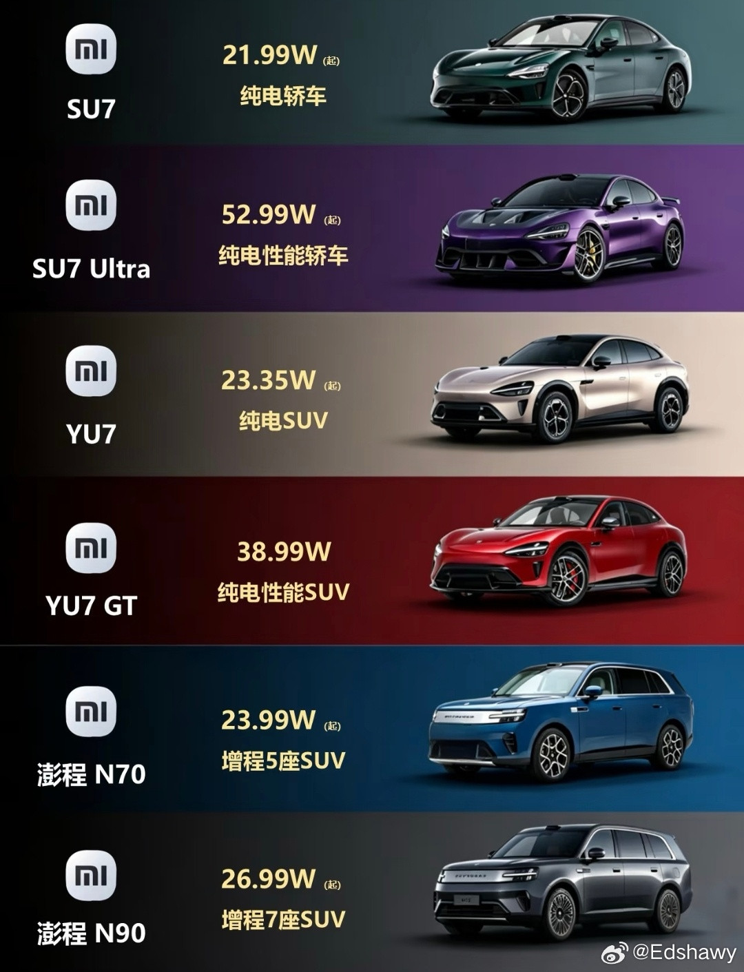 小米汽车的版图差不多快拼齐了，三个系列，六款车，目前已覆盖纯电轿车、纯电SUV与增程多座SUV多条赛