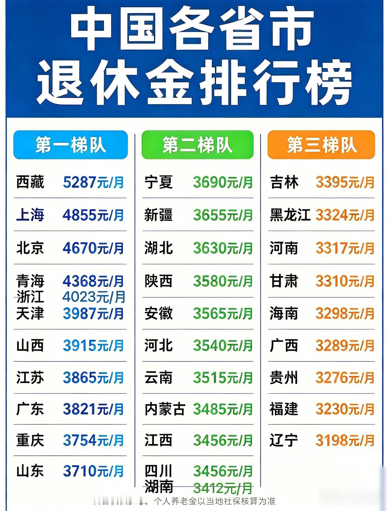 据说是全国各省市退休金排行榜，看看你在哪个梯队？制造业大省江苏、广东有这个成绩很