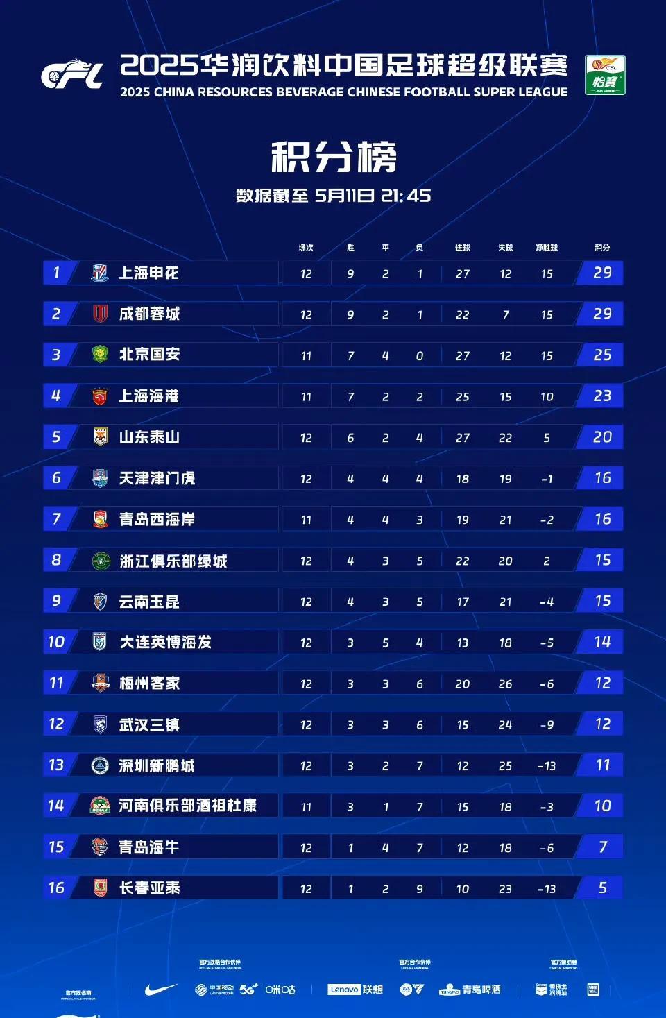 中超12轮战罢，双强领跑国安不败，各档分层。随着昨晚最后3场中超结束，第12轮
