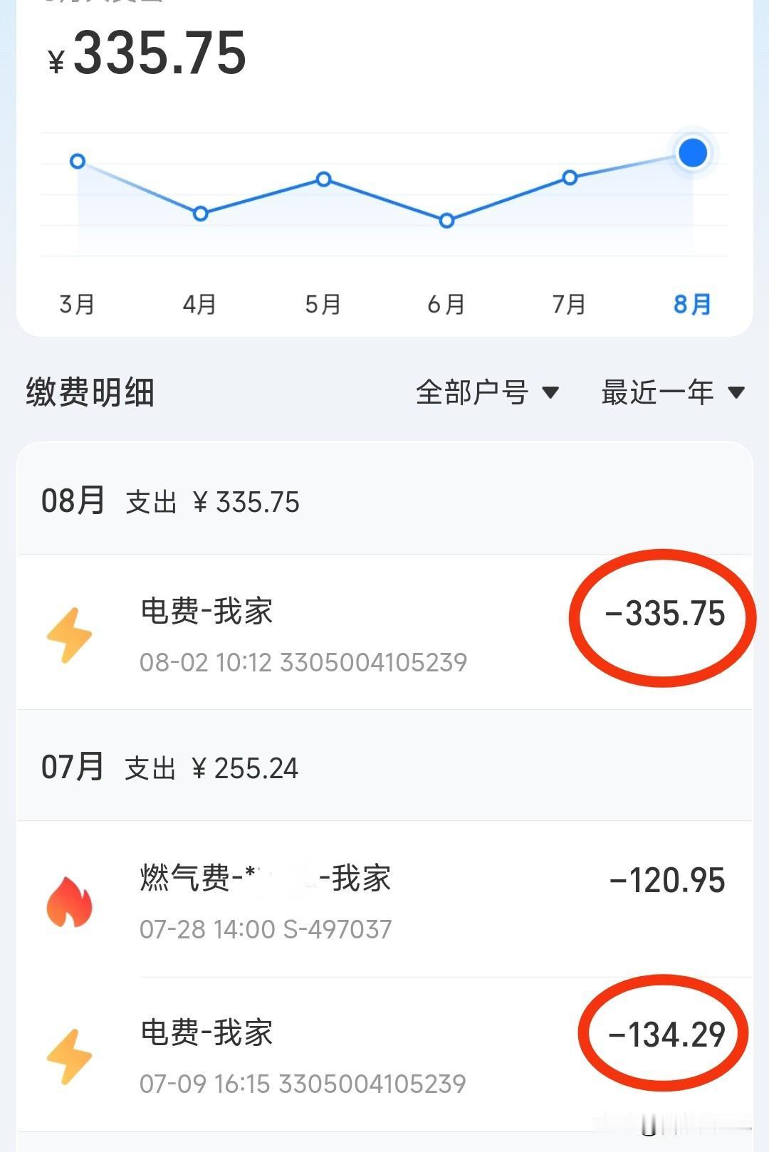 今天看到七月份的家用电费通知，335元，六月份只有135元，差距很大，快两倍了。