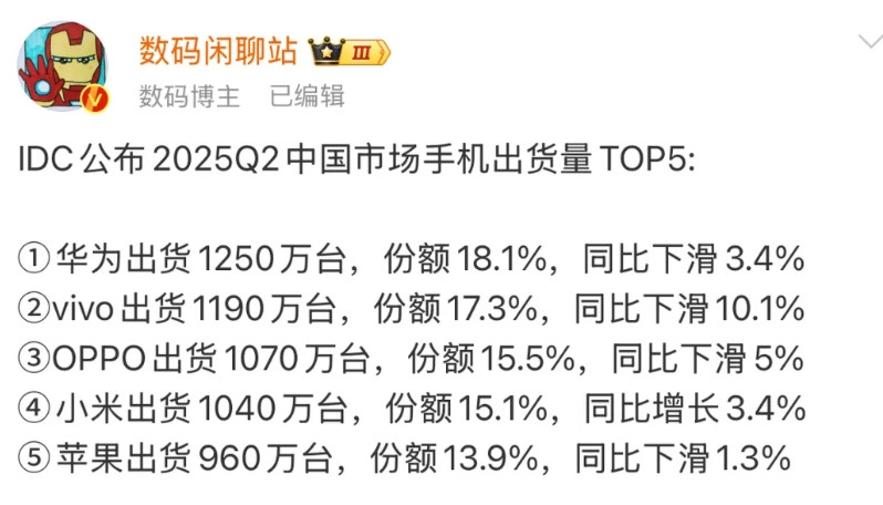 2025Q2中国市场“出货量”榜单华为以出货1250万台位居榜首，苹果出货97