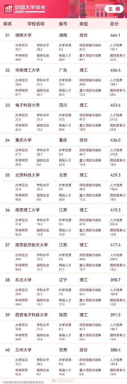 2026中国大学排名清华、北大、浙大稳居前三，基本没什么争议，你们的母校排第几？