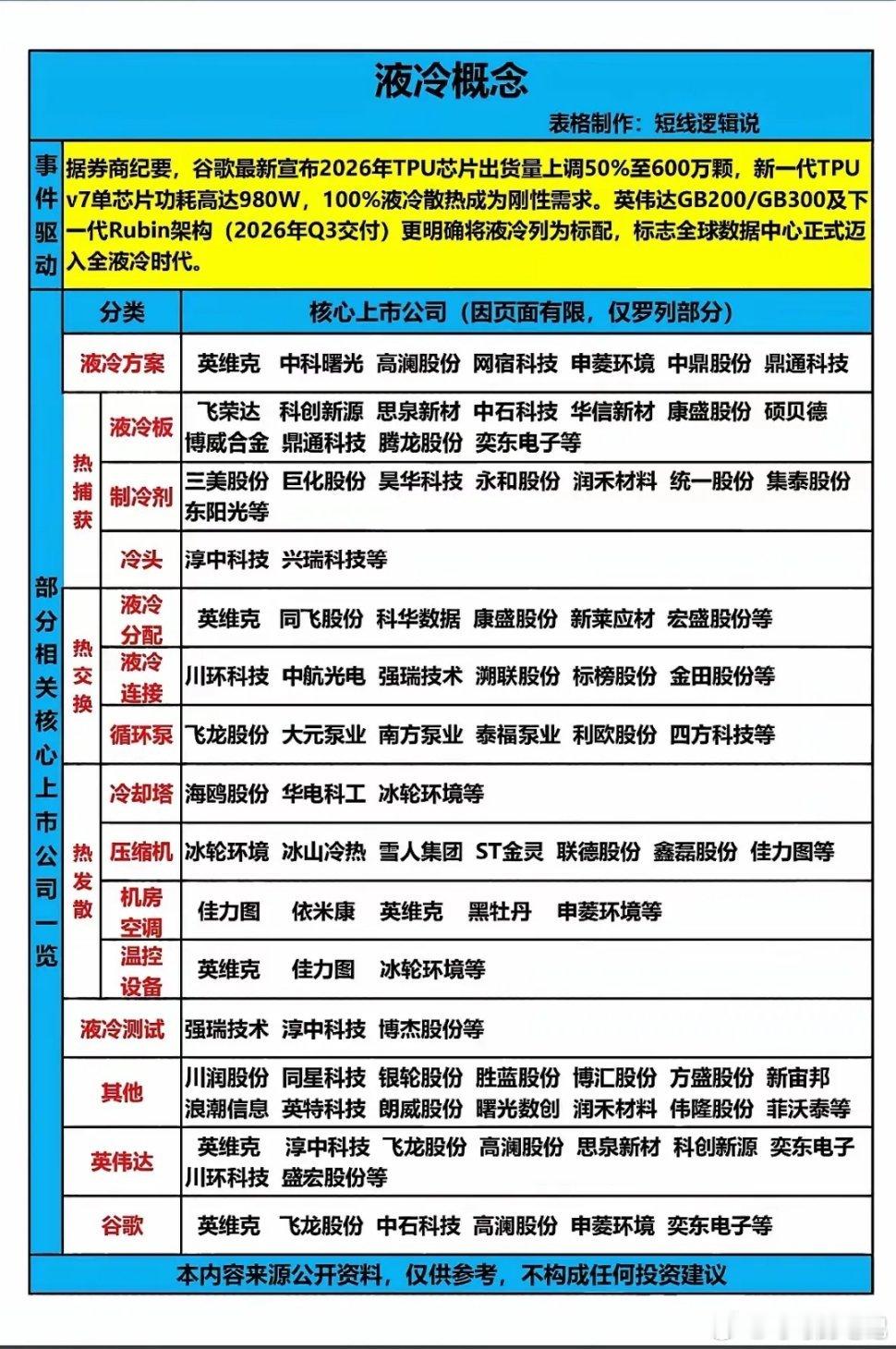 液冷概念产业链根据公开信息，液冷需求的核心驱动来自两方面：1. 谷歌宣布2026