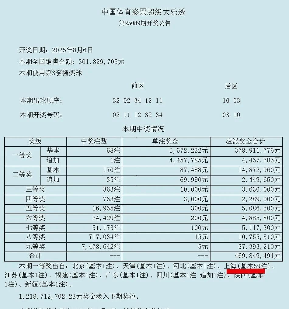 每次只要双色球中出亿元大奖后，大乐透紧跟着也必出亿元大奖，资深彩民都懂的！这不话