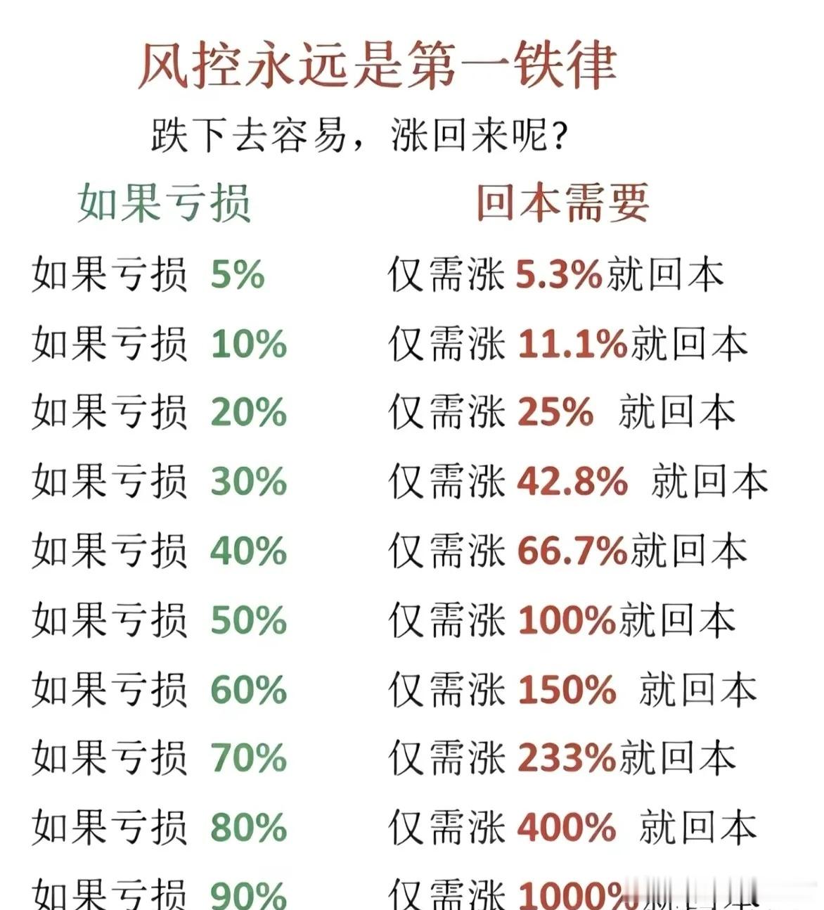 风控很重要，跌多少需要涨多少解套对比图，收藏了。