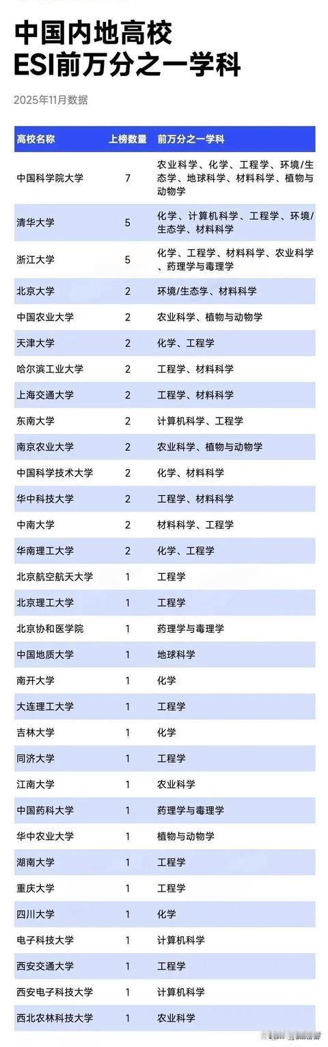 中国科学院大学7个国内第一清华浙大各5个北京大学，中国农业大学，天津大学，哈