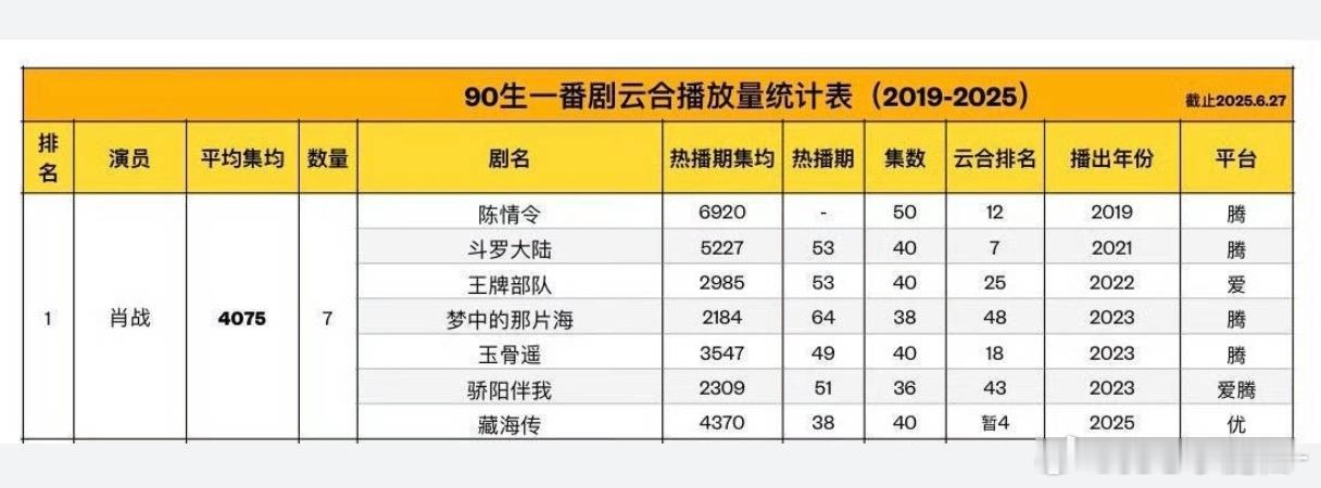 肖战一番云合平均均集：4075w，90生第一​​​