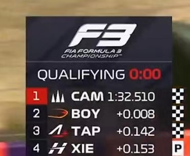 谢咏霖拿下F3匈牙利站排位赛第四名！f12025f1匈牙利大奖赛​​​