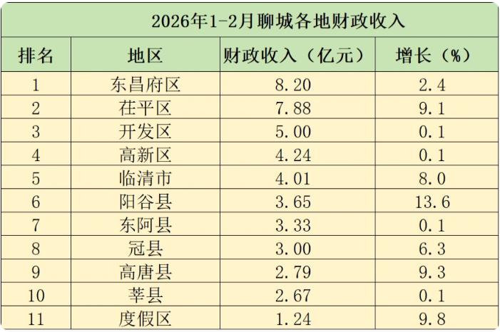 2026年1-2月聊城各地财政收入。1-2月聊城全市地方财政收入完成47.8