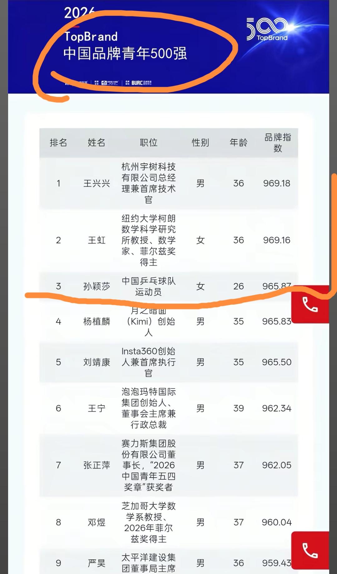 用数据说话中国青年榜样孙颖莎[赞]恭喜莎莎同时上榜Brand2026中国品