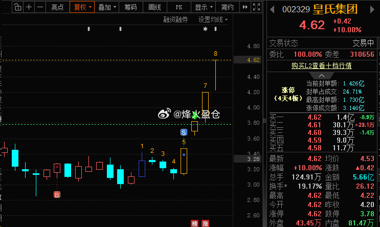 皇氏集团四连板了，第一个板没封死就卖了，大牛放飞了😶