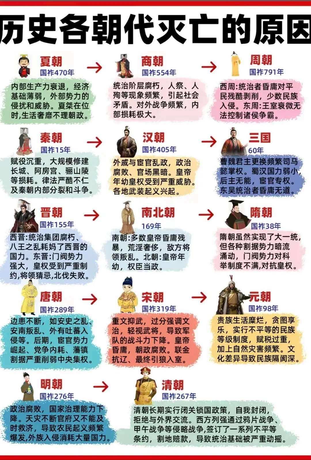 历史各朝代灭亡的原因