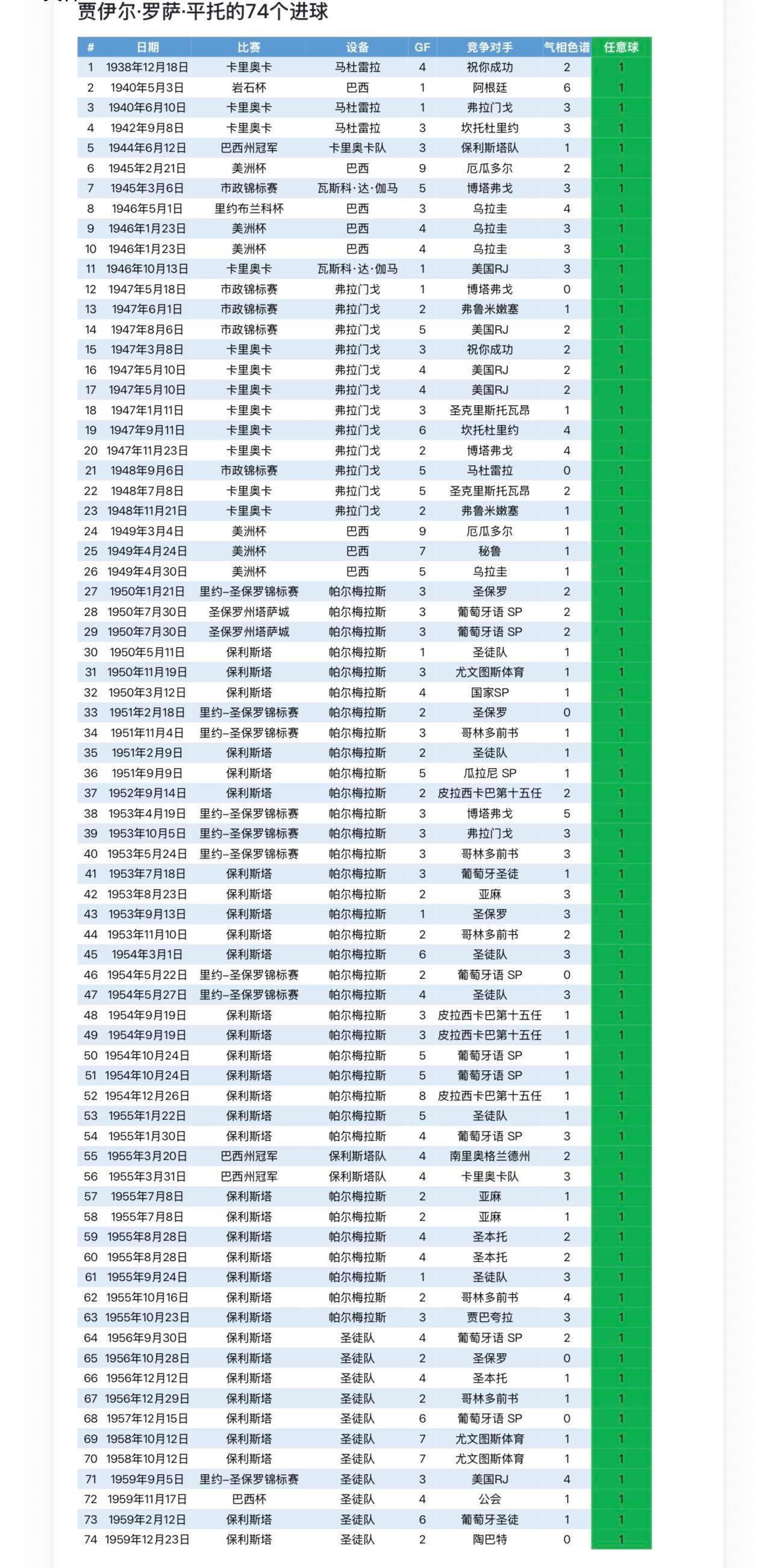 阿根廷媒体最新统计，梅西任意球总数已达72球，追平儒尼尼奥并列历史第四！目前榜首