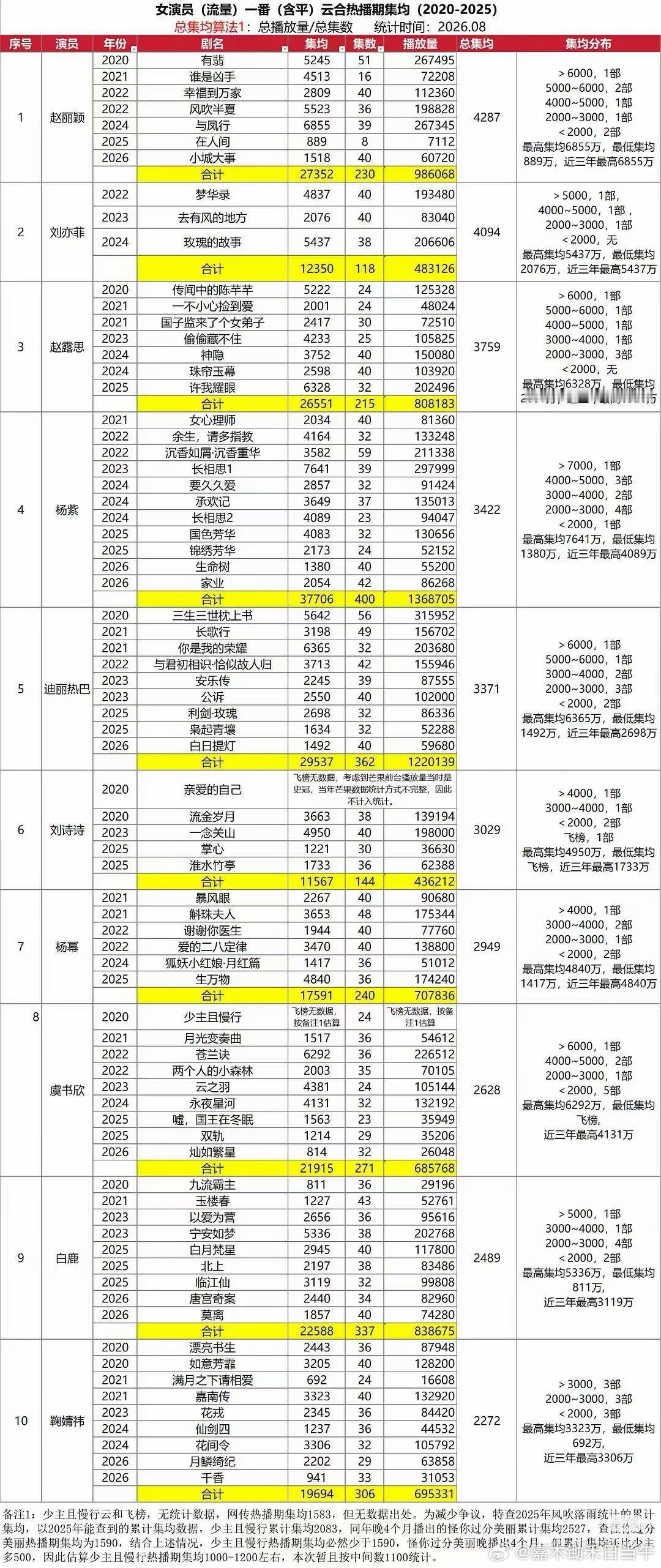 新出的表，截止2026年九月一号，2020～2026年女演员流量一番云合热播期集均，赵丽颖毫无悬念拿