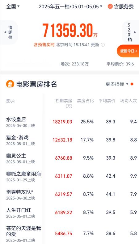 【2025年五一档电影票房突破7亿】哪吒2五一档票房第四据灯塔专业版，截至发稿时