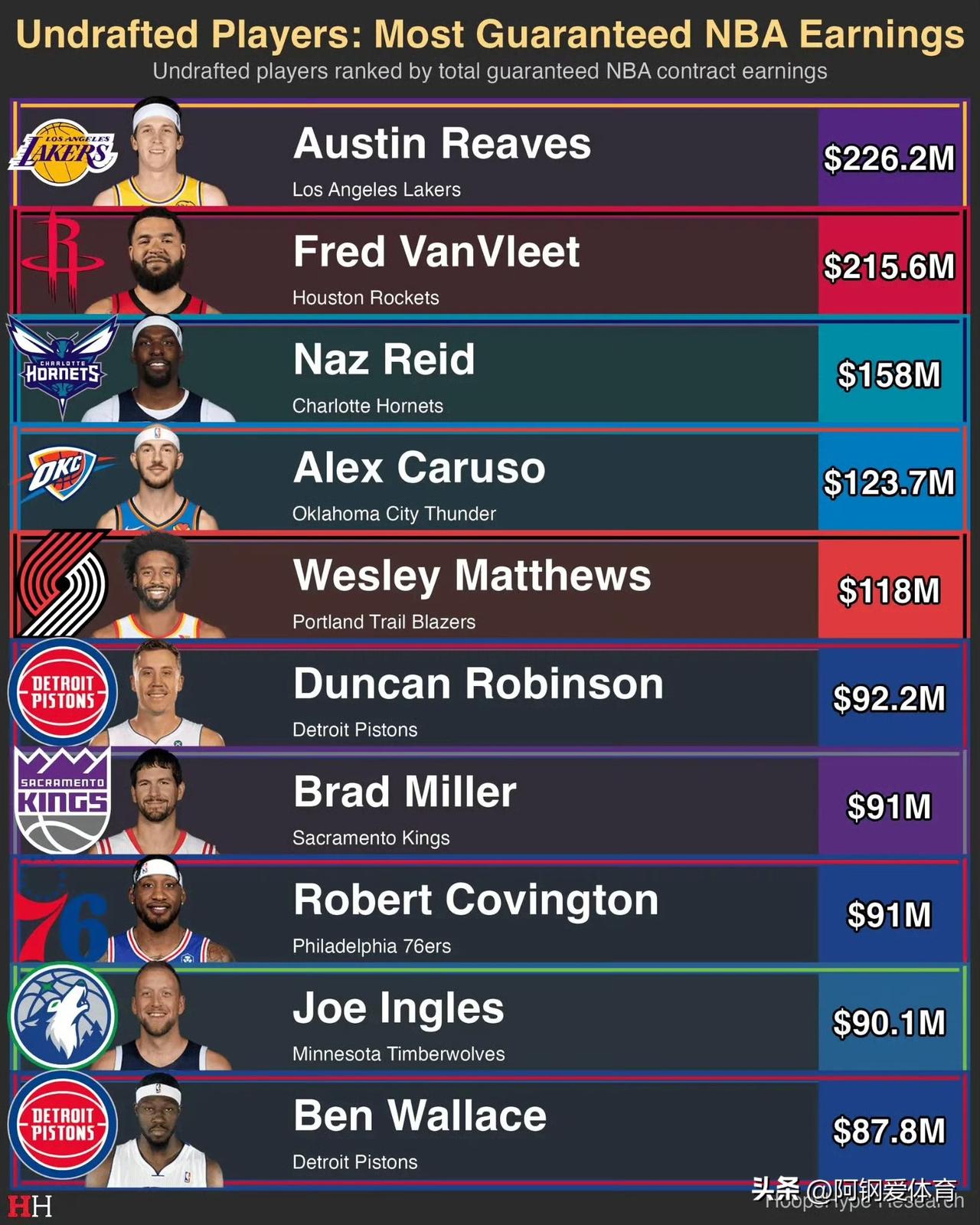 NBA落选秀的生涯合同金额排行榜：1、里夫斯2.26亿美元2、范弗利特