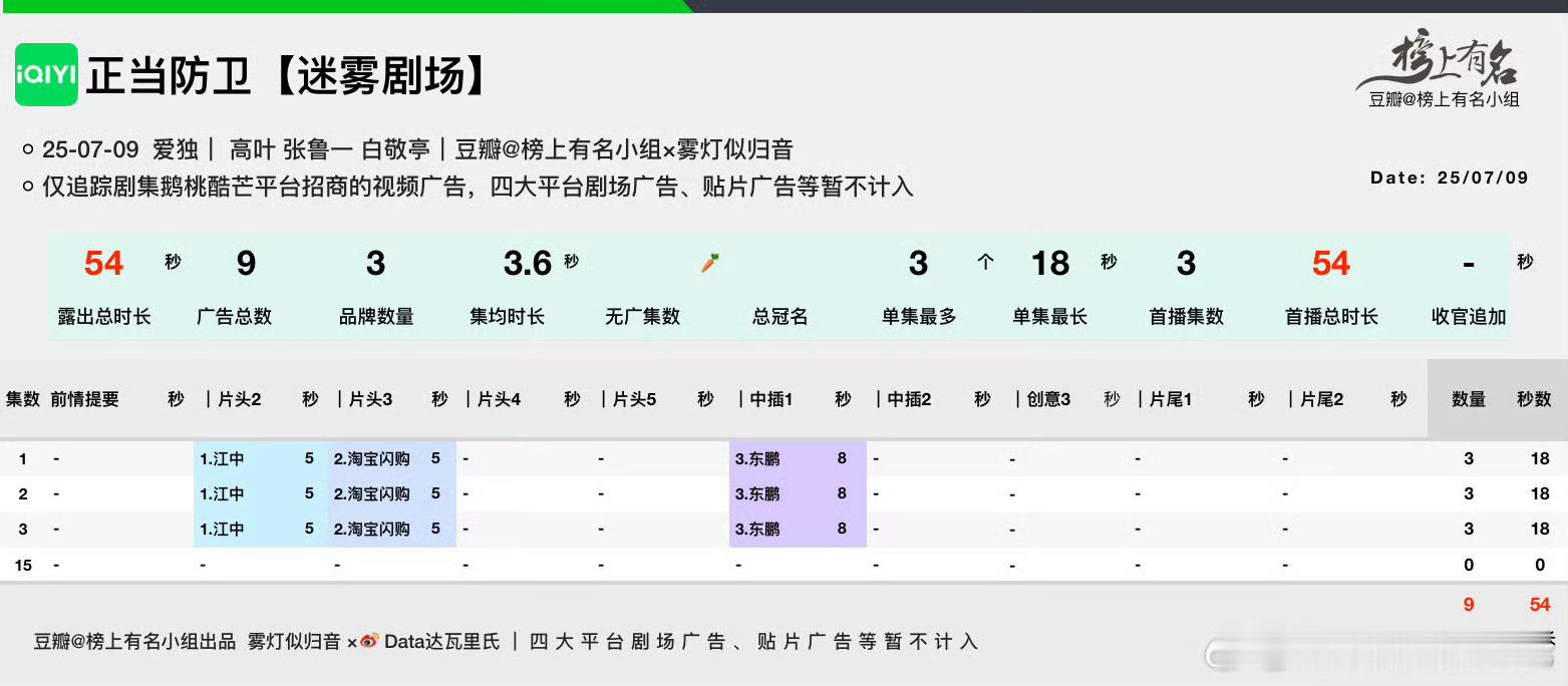 去年被粉圈吹爆的正当防卫，开局3个广你们粉⭕的眼光，绝！​​​