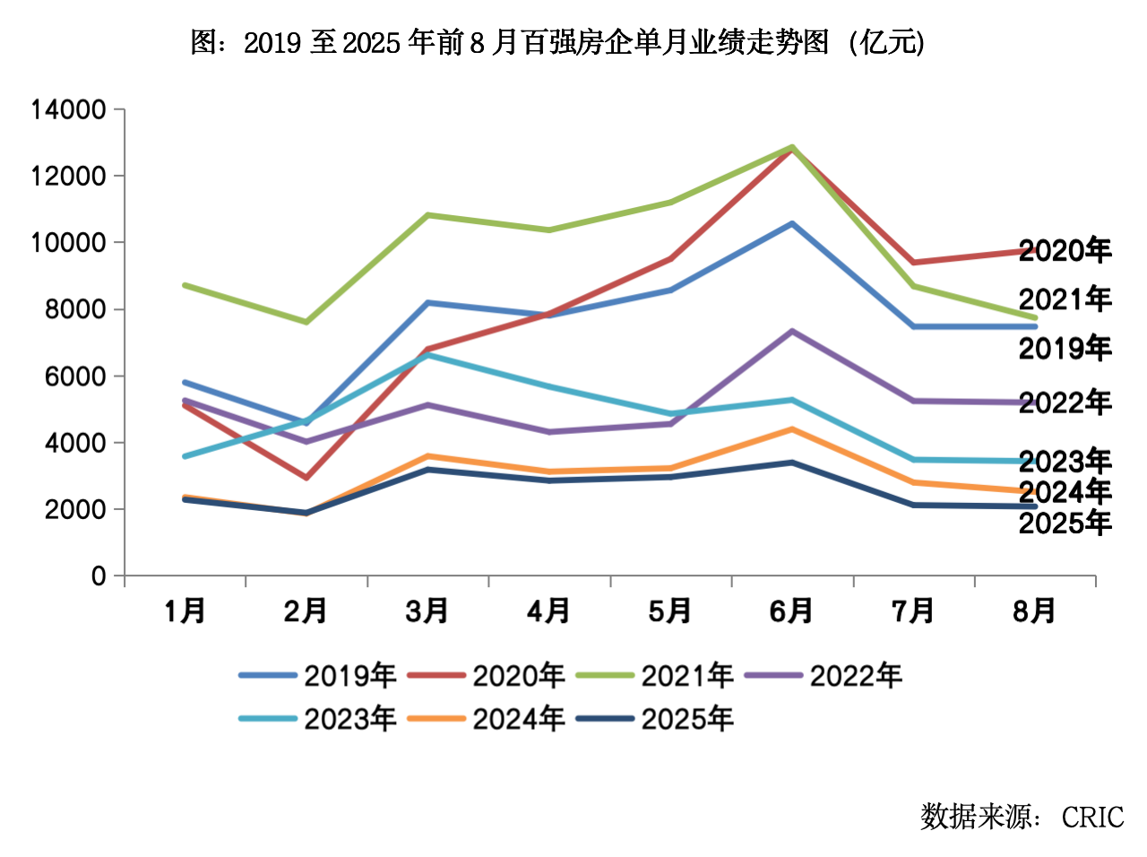 “金九银十”旺季将至，前8月卖了2.3万亿的百强房企还有机会么？