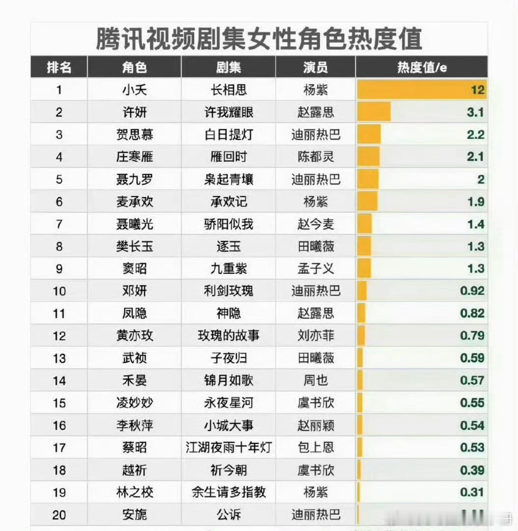 腾讯视频剧集女性角色热度TOP10迪丽热巴一年三部剧，三个角色都进入腾讯视频女