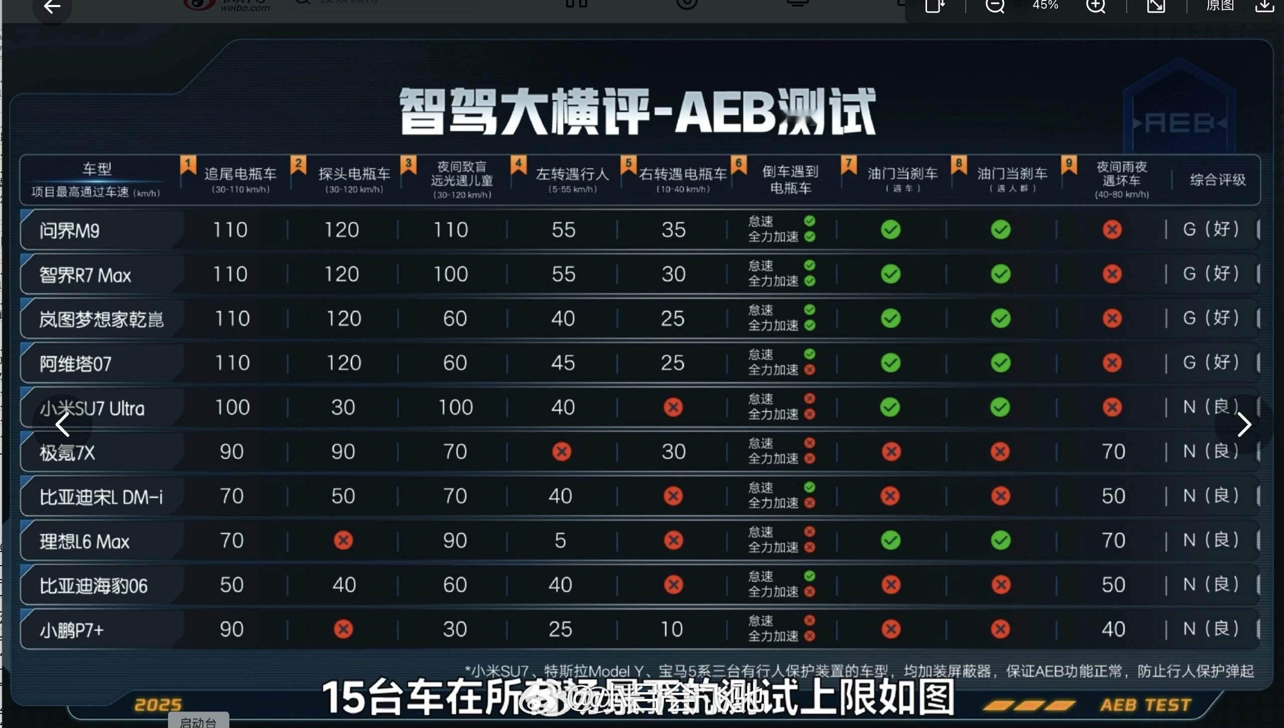 有两个问题值得讨论：1.关于AEB测试，华为四兄弟，9个项目有8个项目拿了前几，