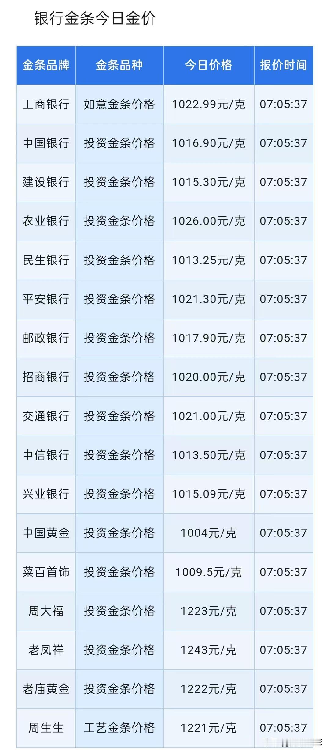 金价查看！四大银行金条报价分别为多少钱一克了？以及当前市场分析与短期方向是什么？
