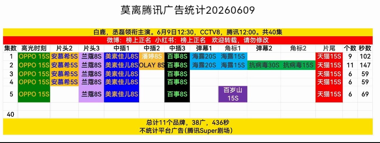 莫离热度像跳楼机能轻轻松松不靠团队回购纯靠粉丝花1kw云包场的流量花粉圈，而且