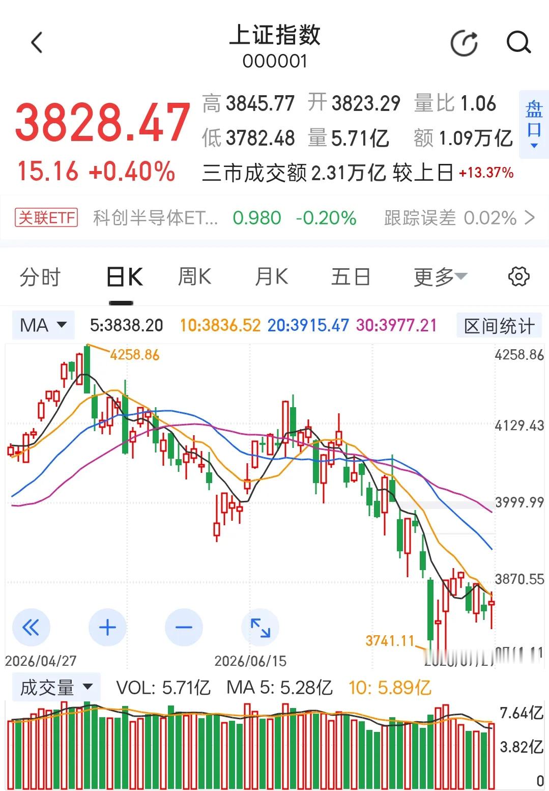 下跌逐渐进入尾声！理由如下：1.本轮的调整从时间上来讲，经历了两个多月；2.