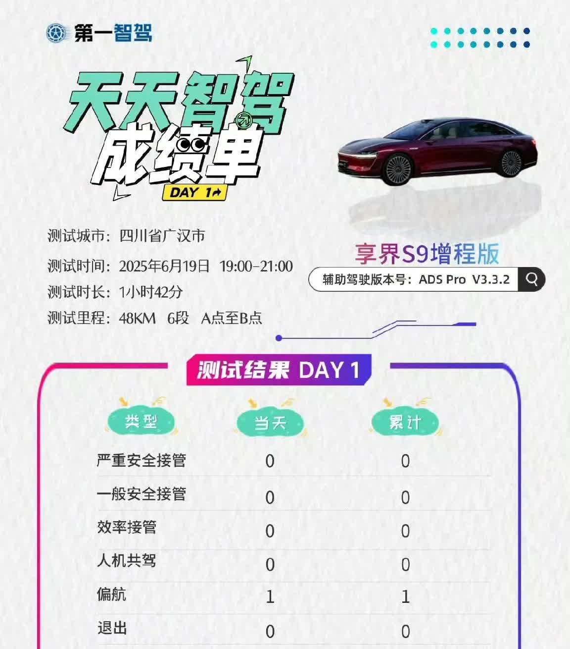享界的华为智驾和6.4万的特斯拉FSD在同路段的智驾接管数据对比，享界稳如老狗，