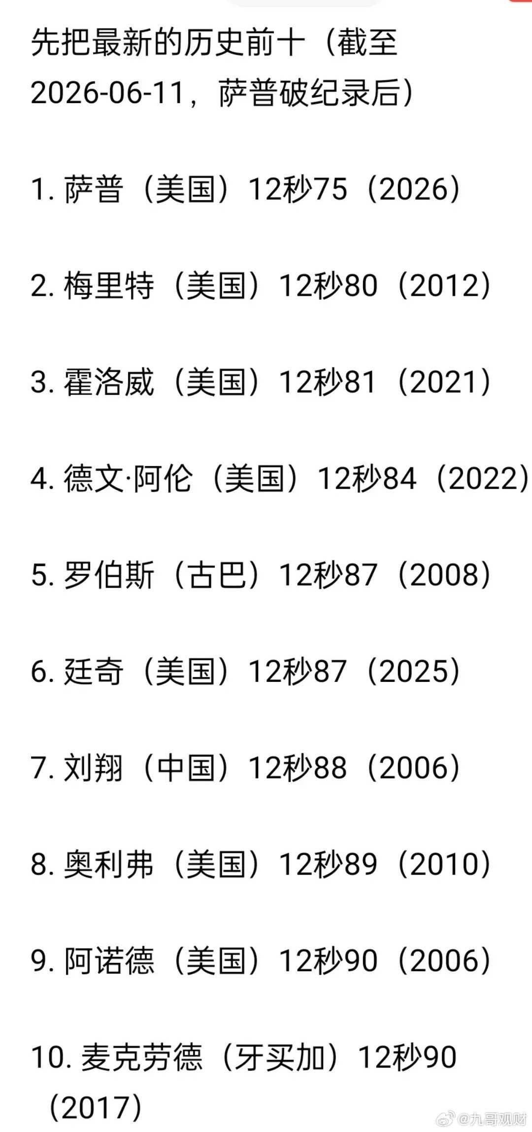 “扎心了”！随着萨普打破110米栏世界记录，刘翔曾经创造的12秒88的世界纪录，