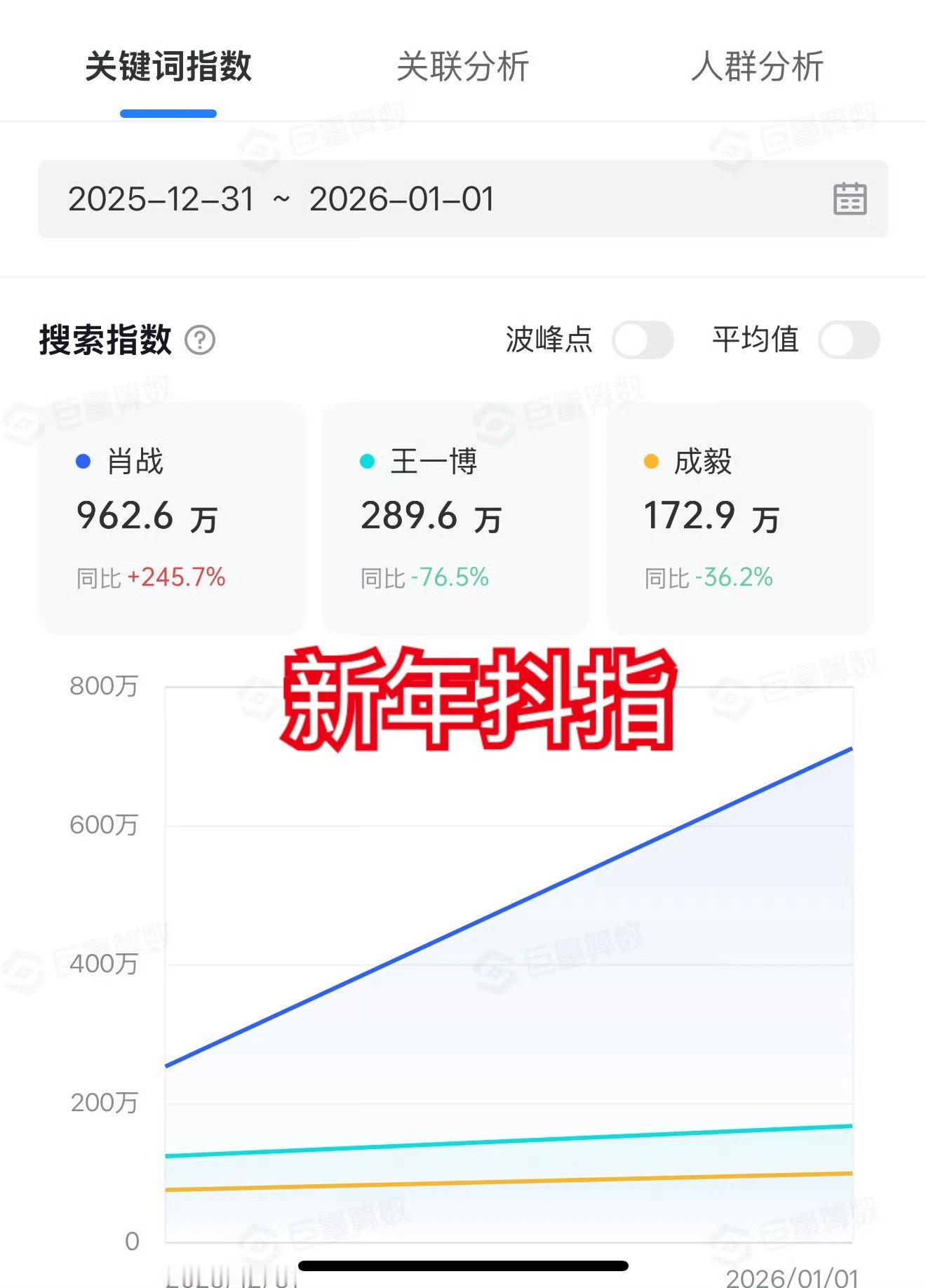 飞升和影视大妈不是最喜欢比较数据嘛，特别是影视大妈，不是最爱比微指吗，给你拉出来