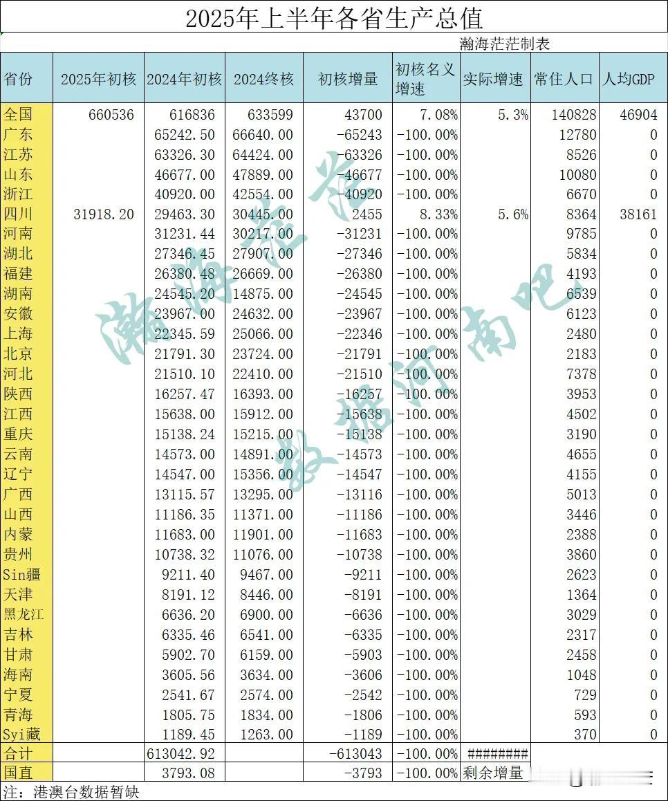 2025年上半年四川生产总值已出总量31918.2，实际增速5.6％，和去年初