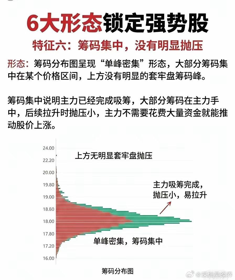 📈六大形态锁定强势股·特征六：筹码集中，无明显抛压形态特征：筹码分布图呈