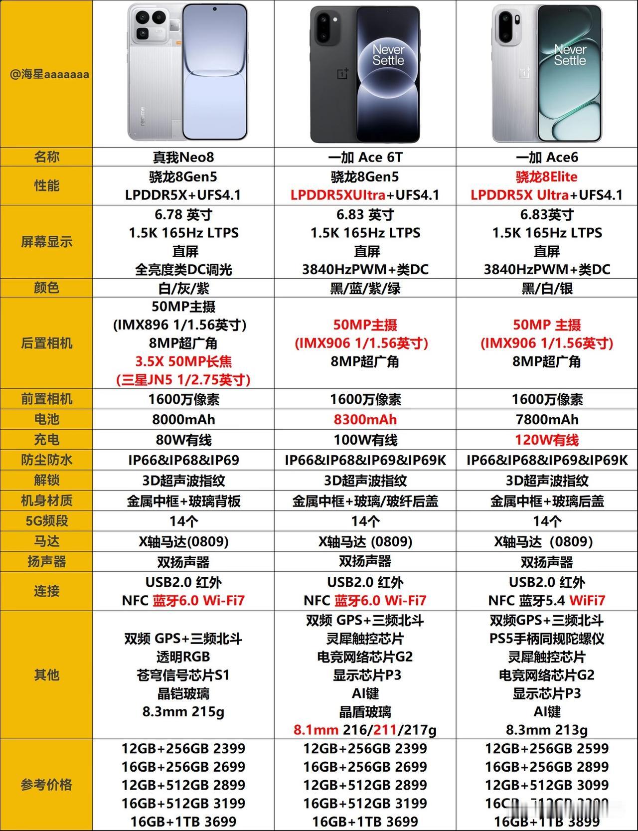 真我Neo8对比兄弟一加ACE6两款机型两款骁龙8G5，一款骁龙8至