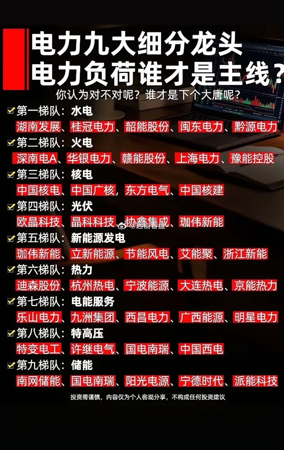 这张图表完整梳理了电力板块九大细分赛道，划分水电、火电、核电、光伏、新能源发电、