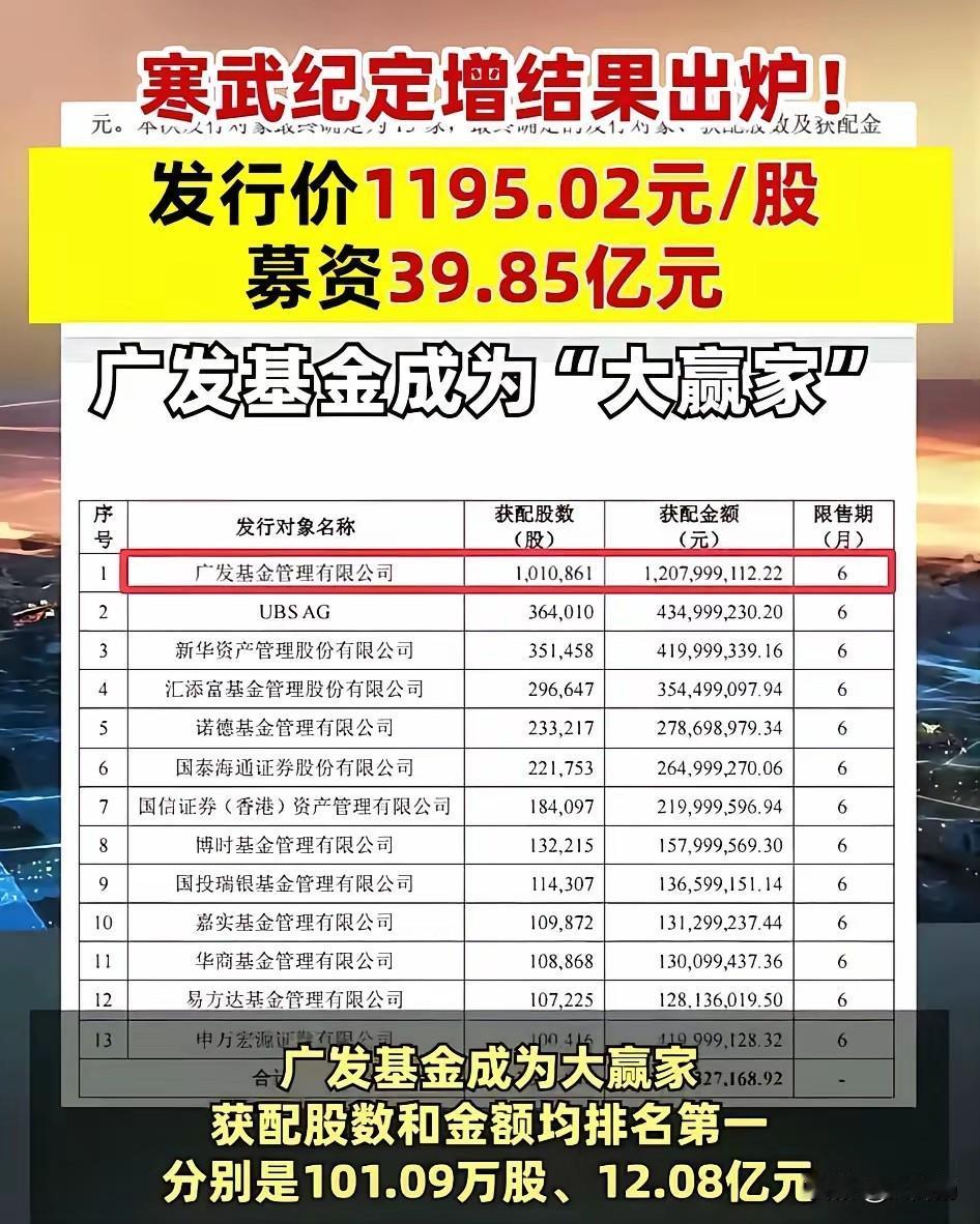 低位都干嘛去了？为什么又是高位定增！还真是拿基民的钱不当钱，或许寒武纪很有投资价
