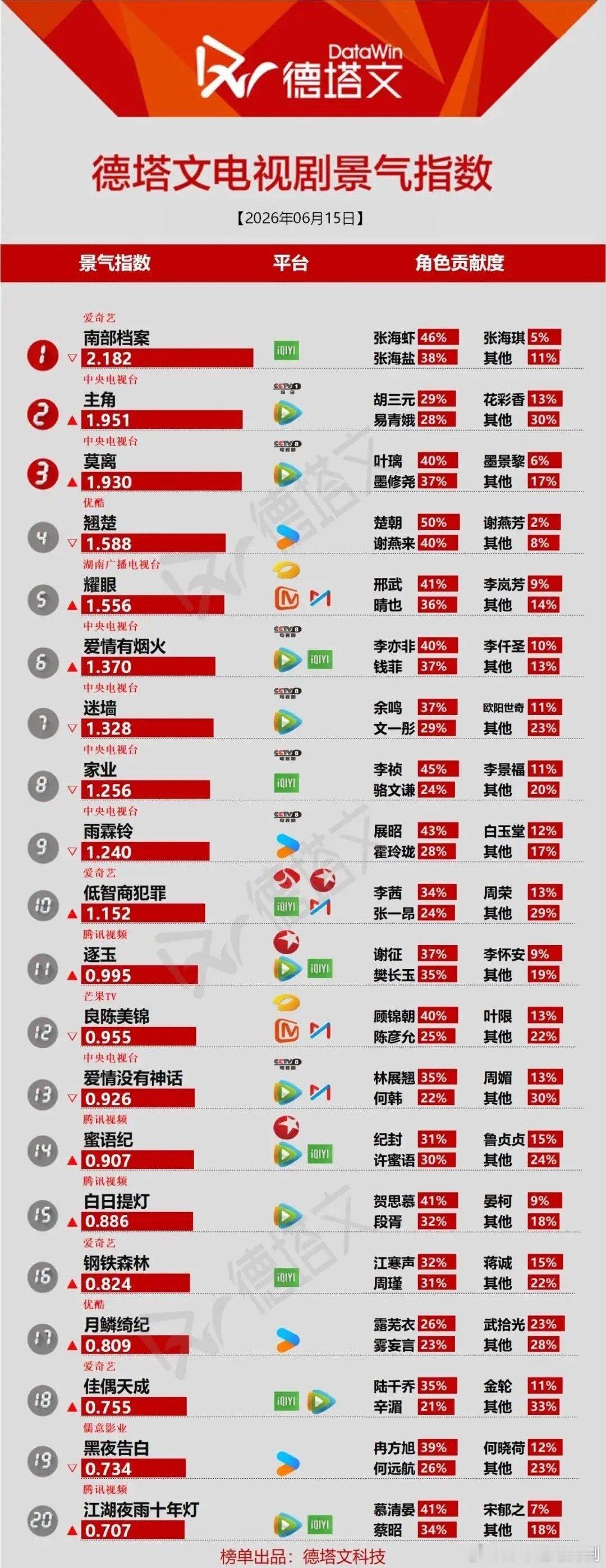 德塔文剧榜大洗牌！这部断层第一甩开一众热播剧6月15日德塔文电视剧，《南部档案》