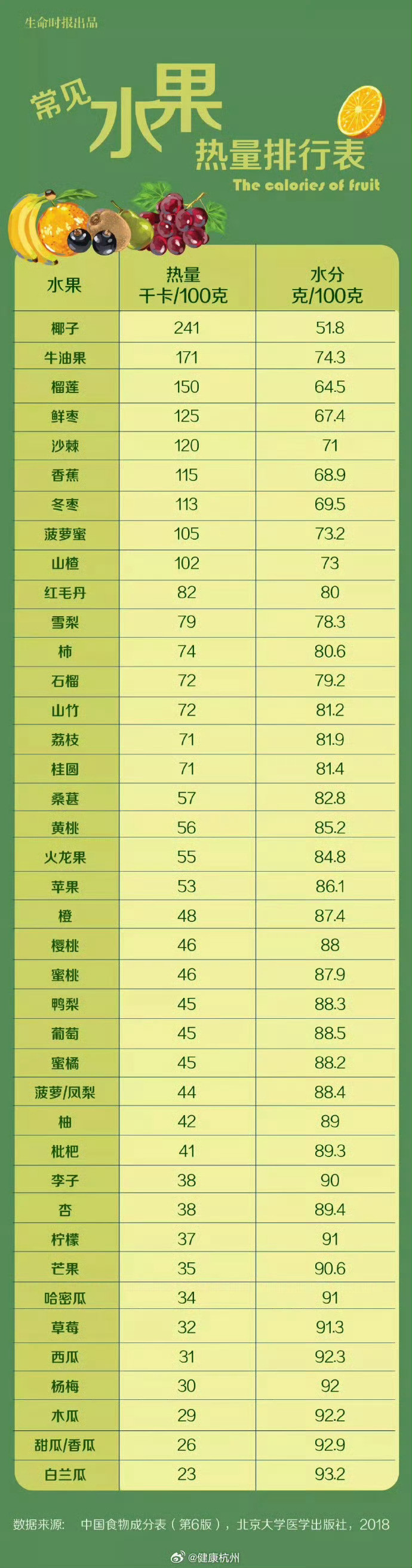 以为能减肥其实热量爆炸的水果这个表太有用了，哪些水果热量高一目了然呀，赶快学起来
