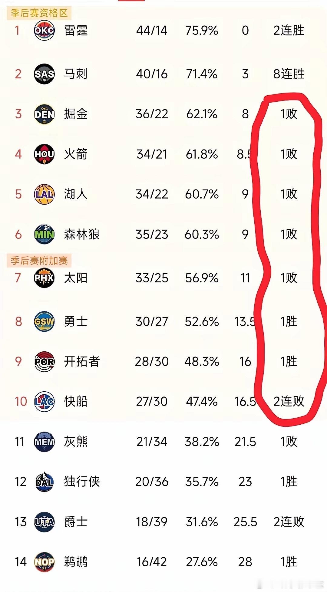 西部排名真是让人捉摸不透啊！3-10的排名简直太邪门了，勇士和开拓者取胜，其他六
