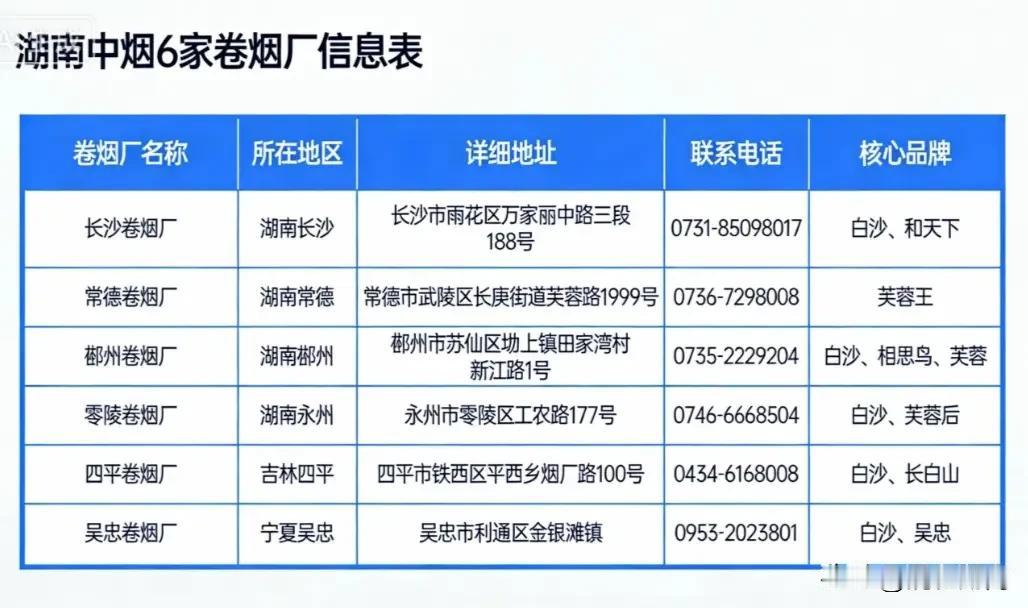 著名的长沙烟草品牌白沙烟竟然不一定是湖南生产！根据网友整理的湖南中烟6家卷烟厂